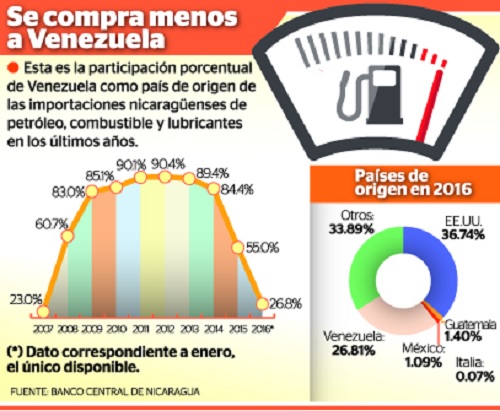 ComprasNicaragua-Venezuela