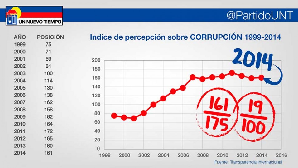 lamina corrupción 1999-2014