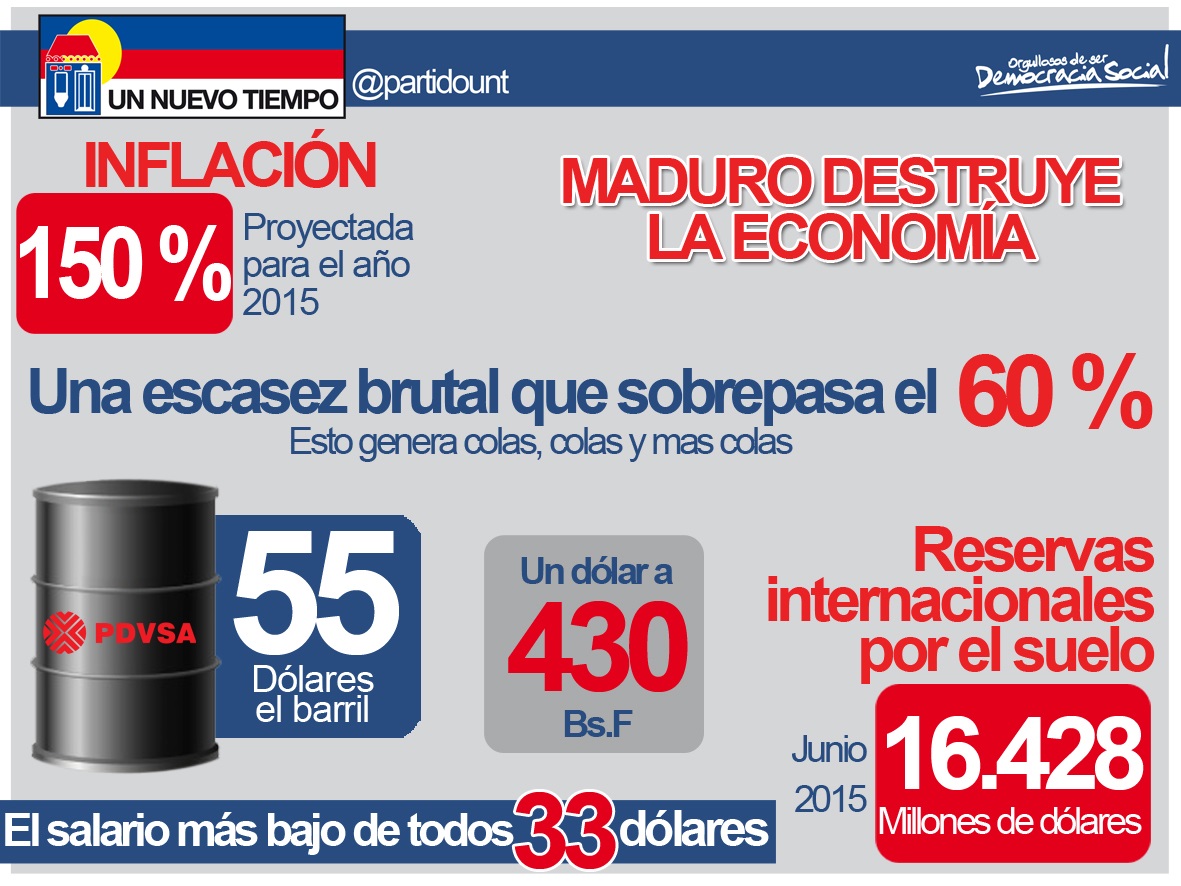 Maduro destruye economia ACT