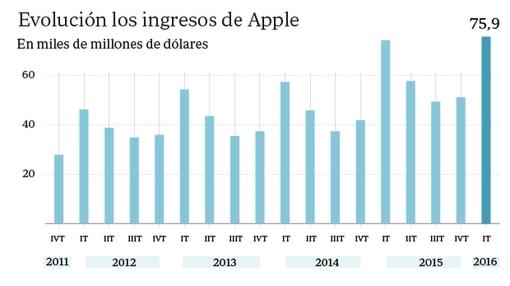 ingresos-trimestre-apple--510x286