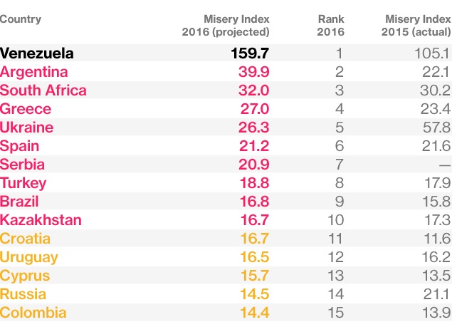 misery-index-bloomberg